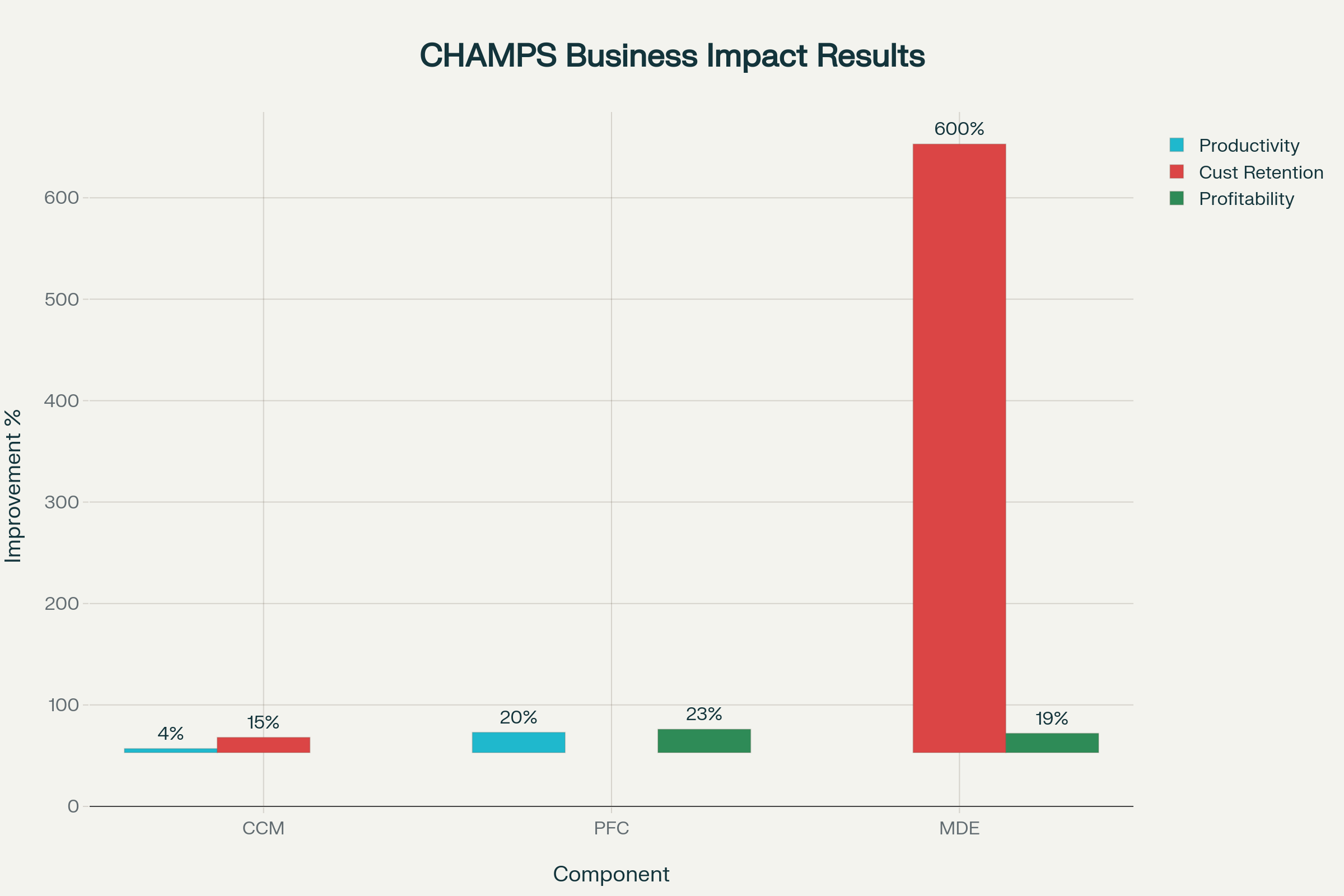 A bar chart of CHAMPS business impact results across Customer-Centric Mindset, People-First Culture, and Metric-Driven Excellence.