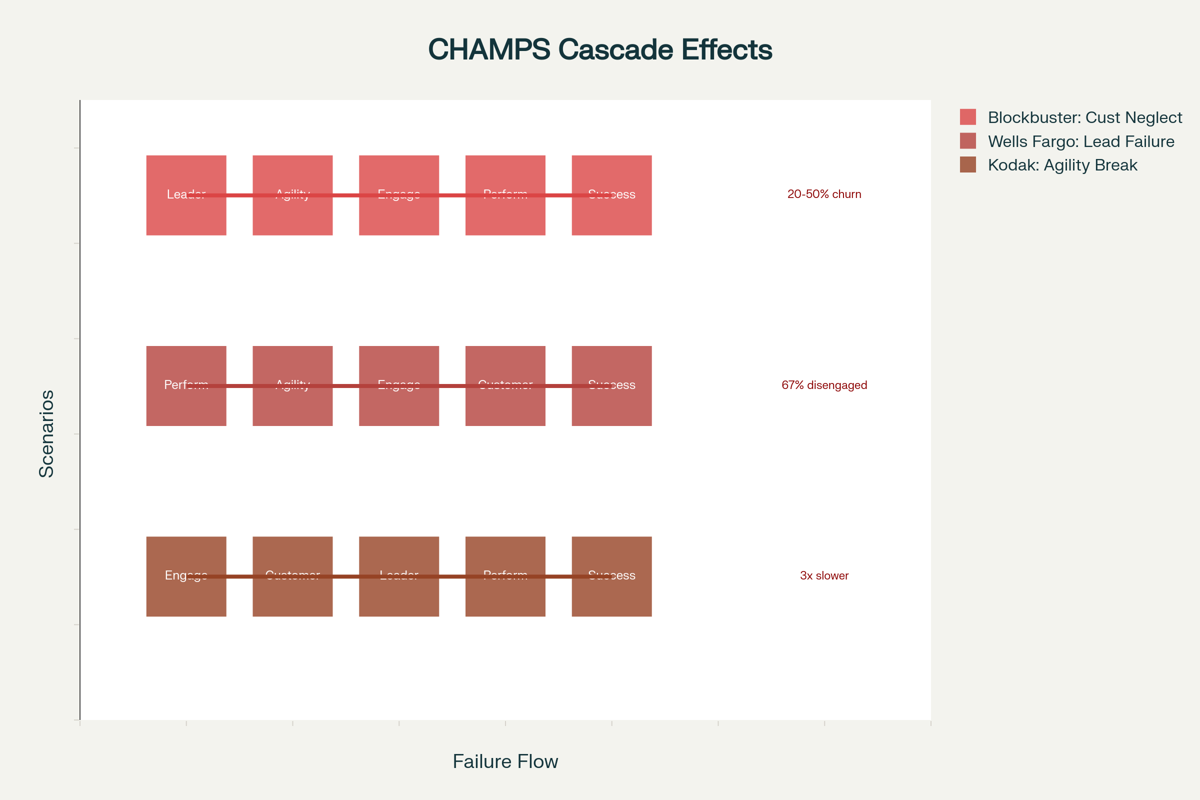 A diagram showing how improvement in one CHAMPS pillar cascades into gains across the others.